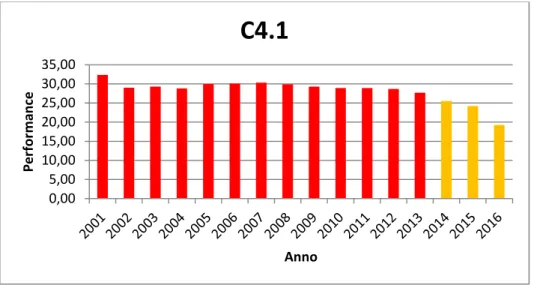 Tabella 9 - Valori annuali C4.1 