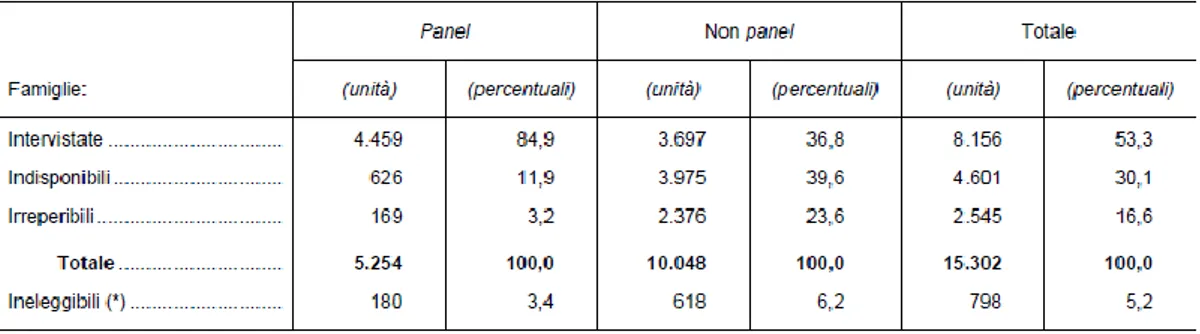 Figura 3. Famiglie contattate e motivi della mancata intervista (2014, Banca d'Italia) 