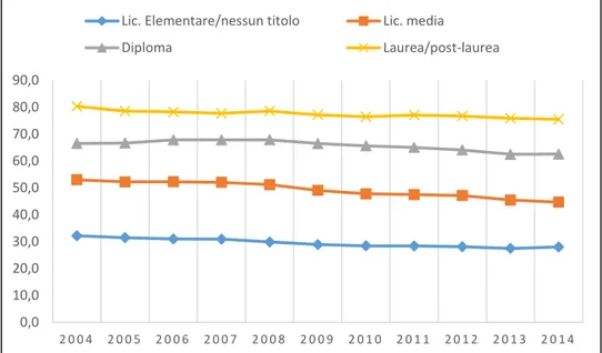 Figura 10. Tasso di occupazione, titolo di studio (ISTAT) 