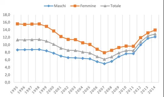 Figura 12. Tasso di disoccupazione ISTAT