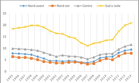 Figura 14. Tasso di disoccupazione, area geografica (ISTAT) 