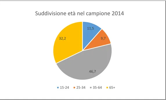 Figura 1. Suddivisione età nel campione 2014 (Banca d’Italia) 