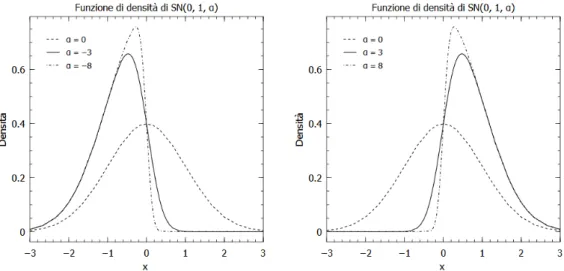 Figura 2: Grafici della funzione di densità di una SN con media nulla e varianza unitara al variare di α