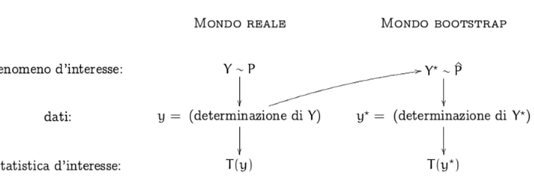 Fig. 2.1: Idea di fondo del bootstrap