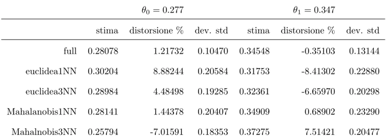 Tab. 3.9: Monte Carlo, n=500, Replicazioni =1000, base