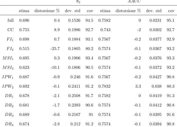 Tab. 3.12: tabella riguardante lo scenario di base con la numerosità ridotta riportata dall’articolo scritto da Liu e Zhou (2013)