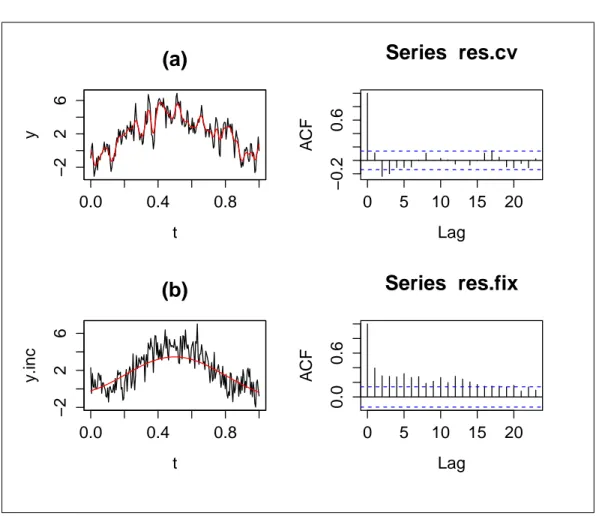 Figura 1.2: Simulazione 1(errori correlati secondo un AR(1)): (a) stima tramite regressione lineare locale con parametro di lisciamento scelto con CV e, a lato, ACF(funzione di autocorrelazione) dei residui del modello