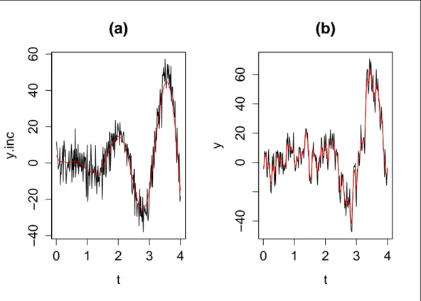 Figura 2.1: Simulazione 1(errori incorrelati): (a) stima tramite regressione ker- ker-nel con parametro di lisciamento scelto tramite criterio basato sulla correlazione