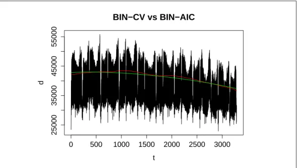 Figura 4.4: Confronto tra BIN-CV (linea rossa) e BIN-AIC (linea verde) per la selezione del bandwidth.