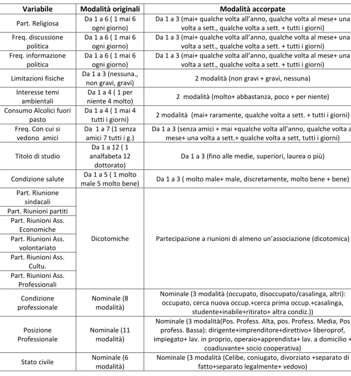 Tabella 16: Variabili esplicative con modalità originali e modalità accorpate 