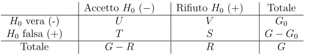 Tabella 2.1: Matrice di confusione che rappresenta i possibili esiti di G test statistici.