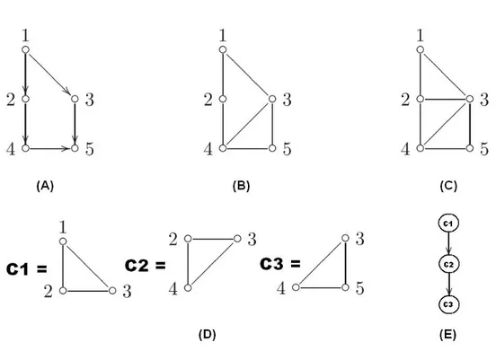 Figura 2.2: In A) si mostra un esempio di DAG, in B) il suo corrispondente grafo morale, in C) una triangolarizzazione del grafo morale, in D) la  scom-posizione in clique del grafo triangolato ed infine in E) il relativo junction tree.