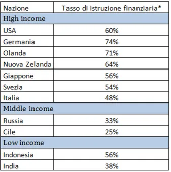Tabella  1.3.1:  Tasso  di  istruzione  finanziaria  (la  percentuale  riportata  indica  quante  persone hanno saputo dare una spiegazione esaustiva dei concetti di inflazione, interesse  composto  e  diversificazione  del  rischio)