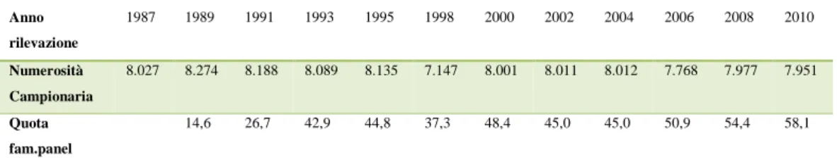 Tabella  2.1.1:  Famiglie  intervistate  nel  corso  del  tempo,  indagini  1987-2010