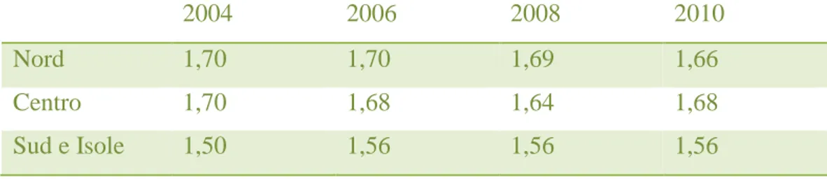Tabella  2.4.1.1:  Numero  medio  percettori  di  reddito  per  famiglia.  Fonte:  “Indagini  sul  bilanci delle famiglie italiane” dal 2004 al 2010