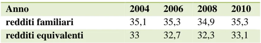 Tabella  2.4.2.1:  Indice  di  Concentrazione  di  Gini.  Fonte:  “Indagine  sui  bilanci  delle  famiglie italiane” dal 2004 al 2010