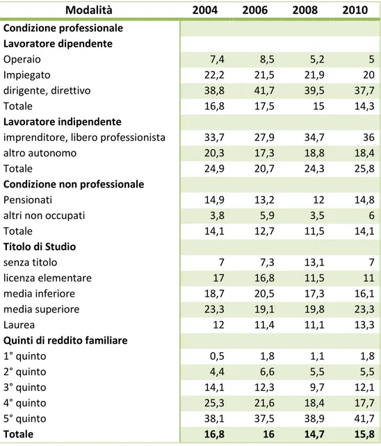 Tabella 2.4.3.1: Percentuale possesso attività rischiose. Fonte: Supplemento al Bollettino  Statistico “I bilanci della famiglie italiane nell’anno 2010”