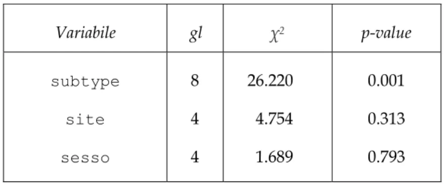 Tabella 2.4: Risultati dai test  Ȥ 2 per l’indipendenza di survival .