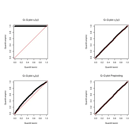 Figura 3.1. Q-Q plot per la simulazione con il modello gamma con q = 250 strati e m = 4 repliche per strato