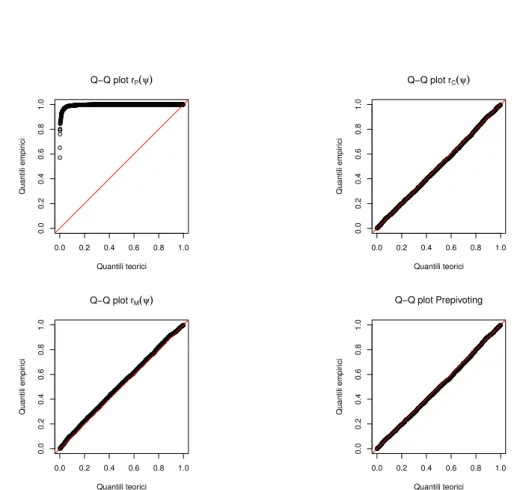 Figura 3.2. Q-Q plot per la simulazione con il modello gamma con q = 250 strati e m = 8 repliche per strato