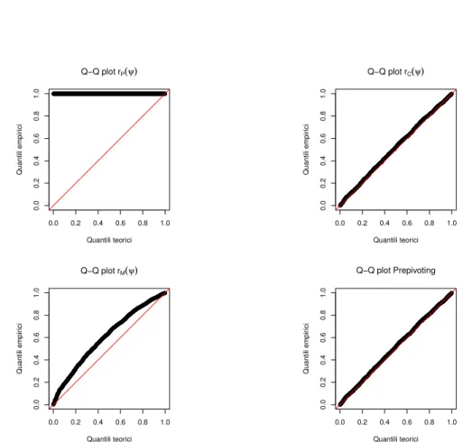 Figura 3.3. Q-Q plot per la simulazione con il modello gamma con q = 500 strati e m = 4 repliche per strato