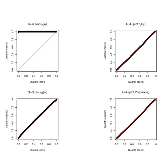 Figura 3.4. Q-Q plot per la simulazione con il modello gamma con q = 500 strati e m = 8 repliche per strato