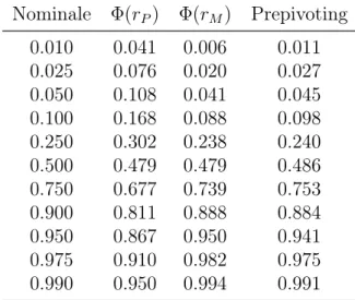 Tabella 3.5. Coperture empiriche per la simulazione con il modello normale con q = 250 strati e m = 4 repliche per strato