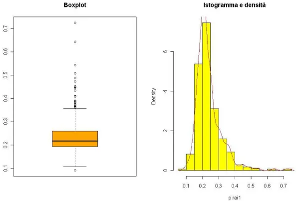 Figura 3.1: Boxplot (sinistra) e istogramma (destra) della variabile p.rai1 .