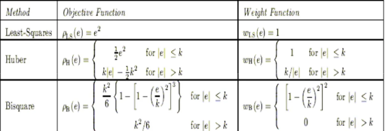 Tabella 1: Funzione obiettivo e funzione peso per i minimi quadrati, Huber e biquadratica