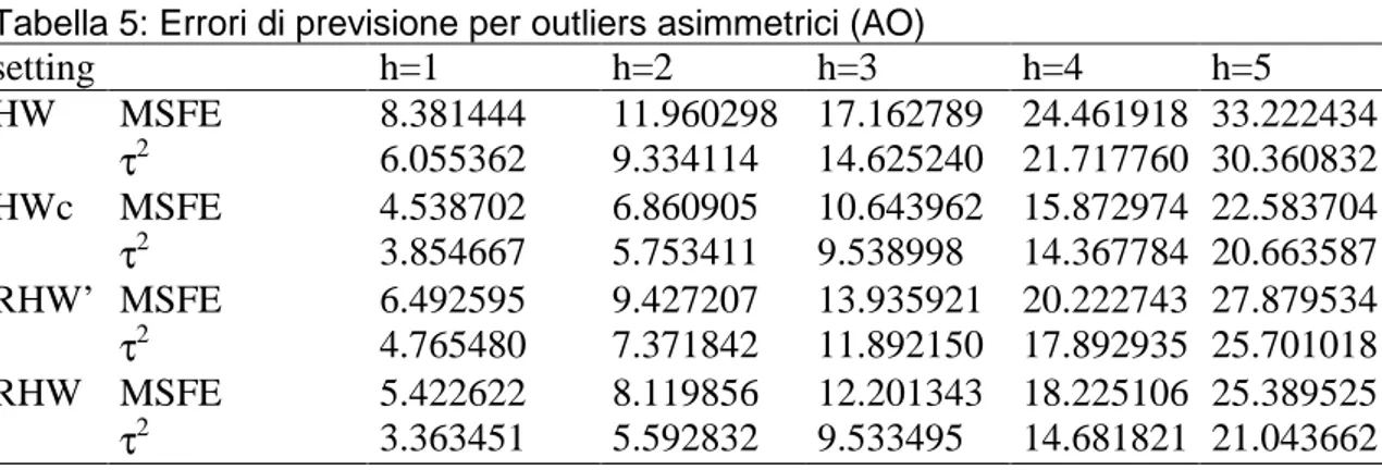 Tabella 5: Errori di previsione per outliers asimmetrici (AO) 