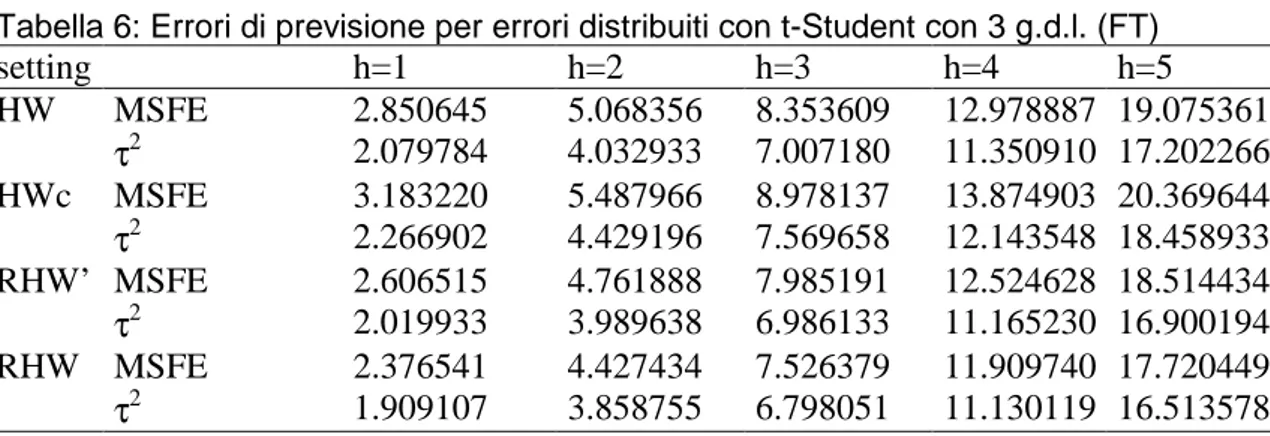 Tabella 6: Errori di previsione per errori distribuiti con t-Student con 3 g.d.l. (FT) 