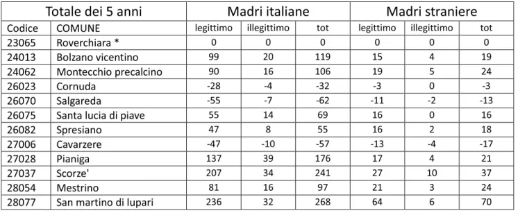 Tabella 2.3  Totale nati aggiunti o sottratti dalle rilevazioni P4 per comune, legittimità e  cittadinanza della madre nei 5 anni 