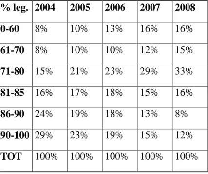 Tabella 3.2  Percentuale di comuni classificati secondo le percentuali di figli legittimi nel  Triveneto da madre italiana, per anno