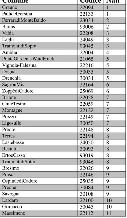 Tabella 6.1  Comuni con nascite inferiori a 20 unità (secondo il modello Istat P4) tra il 2004  ed il 2008 nel Triveneto 