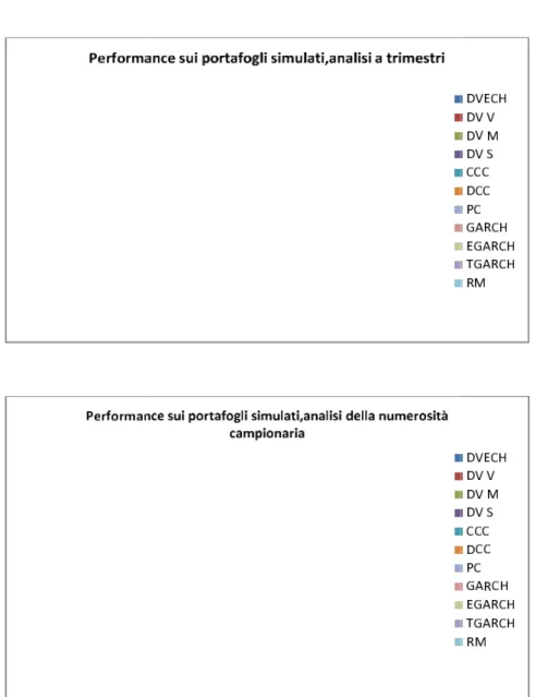 Figura 5.4: Performance per i portafogli simulati