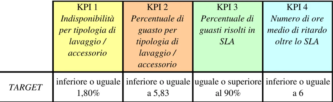 Fig. 4.6  Tabella riassuntiva dei quattro indicatori di performance e i relativi target da raggiungere