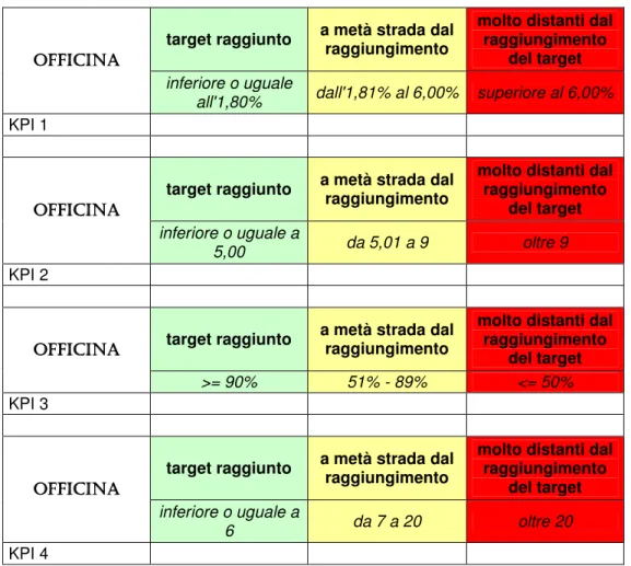 Fig. 5.1  Tabelle realizzate per ciascuna delle 45 officine sui relativi 4 KPI, dove a seconda del valore 