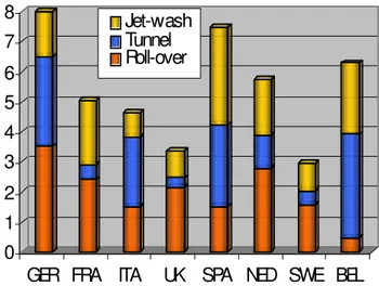 Figura 2.5  Numero di lavaggi per auto per tipologia di impianto 