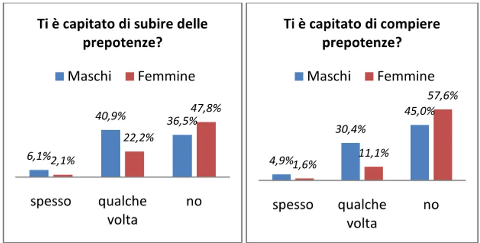 Figura 3. Grafici a barre relativi alle domande “Ti è capitato di subire delle prepotenze?” e “Ti è  capitato di compiere delle prepotenze?”