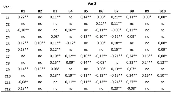 Tabella  7.  Correlazioni  Rho  di  Spearman  tra  le  variabili  relative  alla  Sezione  B  e  le  variabili  relative alla Sezione C