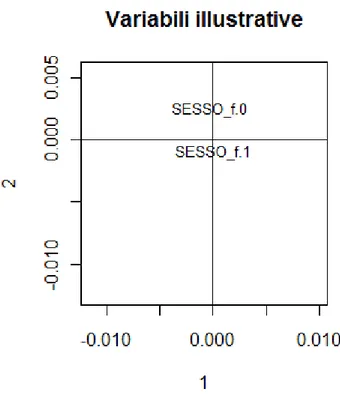 Figura 2. Proiezione sugli assi della variabile illustrativa riferita al sesso. 