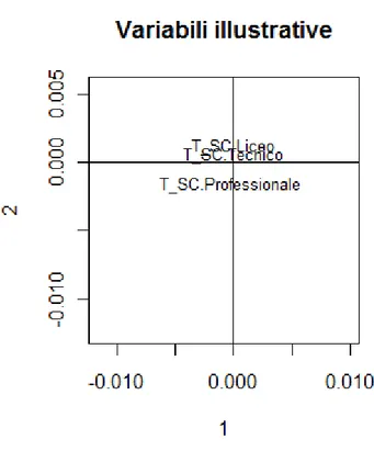 Figura 3. Proiezione sugli assi della variabile illustrativa riferita al tipo di istituto