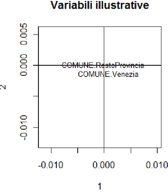 Figura 4. Proiezione sugli assi della variabile illustrativa riferita alla zona geografica
