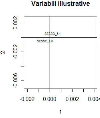 Figura 8. Proiezione sugli assi della variabile illustrativa riferita al sesso. 