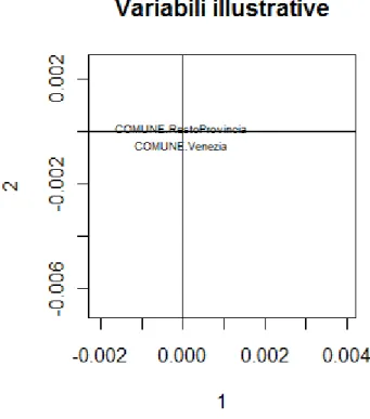 Figura 9. Proiezione sugli assi della variabile illustrativa riferita alla zona geografica