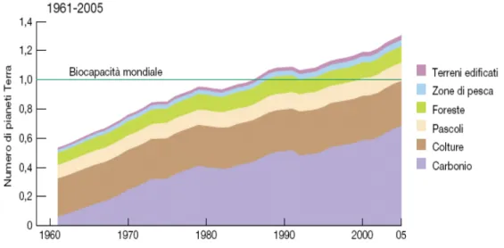 Figura 2.2: Impronta ecologiche nazionali in proporzione 