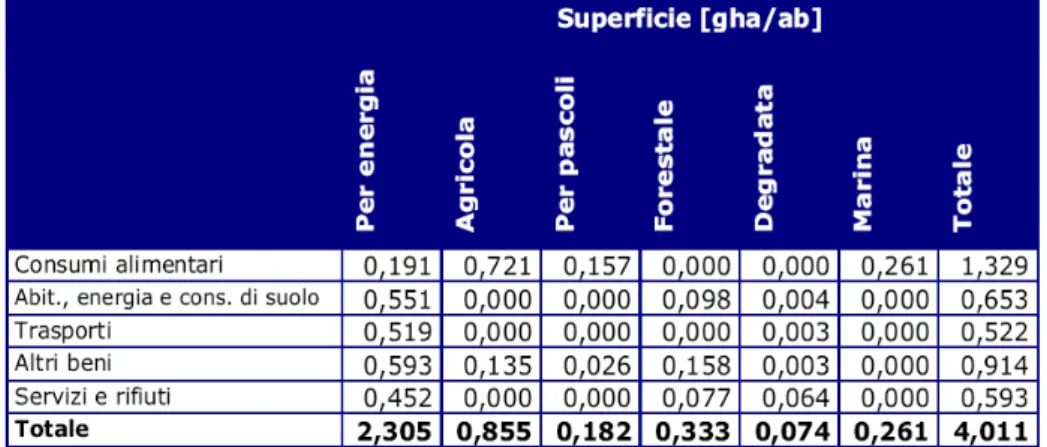 Tabella 2.2: Impronta ecologica della regione Toscana  