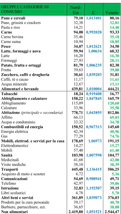 Tabella 3.1: Sintesi spesa media mensile familiare per numero di componenti e categorie di consumo 