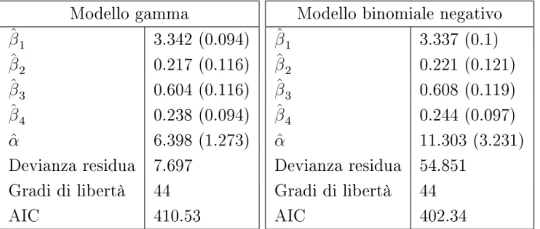 Tabella 4.2: Ants. Sintesi dell'adattamento dei modelli gamma e binomiale nega-