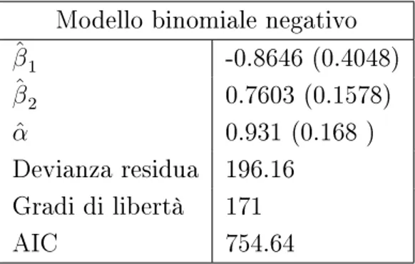 Tabella 4.4: Crabs. Statistiche di sintesi del modello binomiale negativo Y ∼